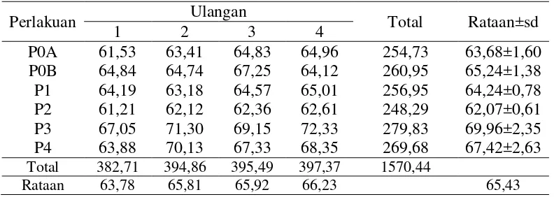 Tabel 8. Rataan konsumsi ransum kelinci dalam bahan kering (BK) selama  penelitian (g/ekor/hari) 