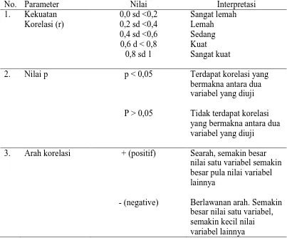 Tabel 3.1 Panduan Interpretasi Hasil Uji Hipotesis Berdasarkan Kekuatan Korelasi, Nilai p dan Arah Korelasi 