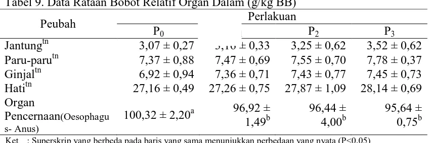 Tabel 9. Data Rataan Bobot Relatif Organ Dalam (g/kg BB)  Perlakuan 