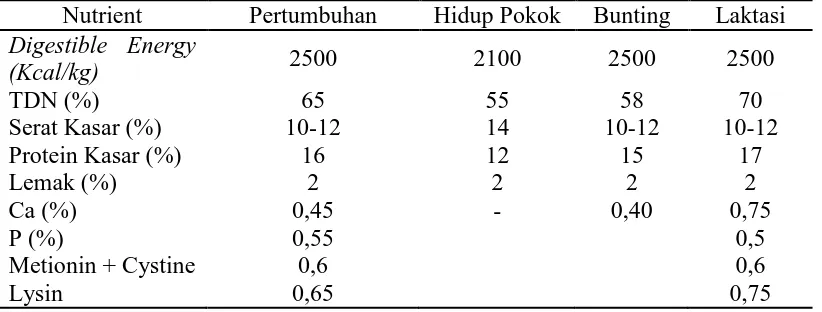 Tabel 3. Kebutuhan Nutrisi Kelinci 