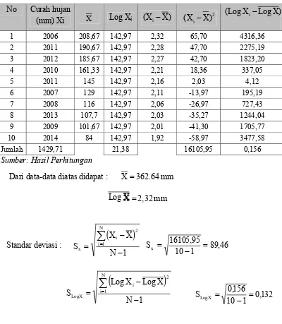 Tabel 4.19 AnalisaCurah Hujan dengan Metode Distribusi Log Normal 