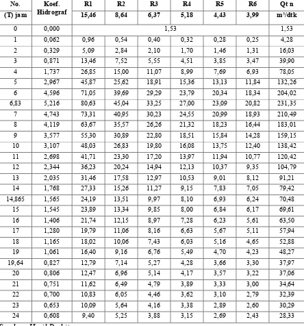 Tabel 4.30 HSS Metode Nakayasu Kala Ulang 2 Tahun 