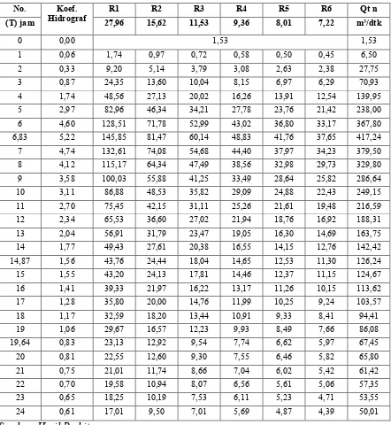 Tabel 4.33 HSS Metode Nakayasu Kala Ulang 25 Tahun 