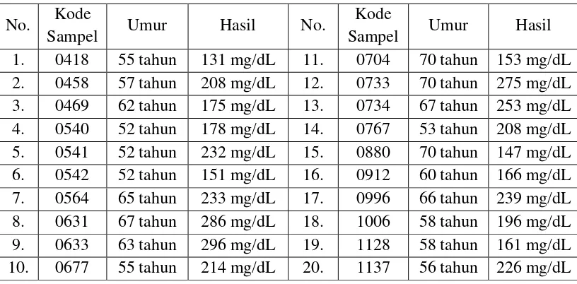 Tabel 4.1 Hasil Pemeriksaan Kolesterol 