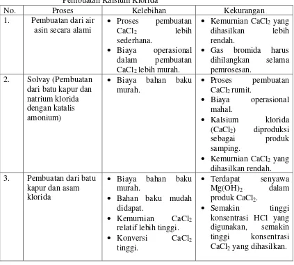 Tabel 2.1 Perbandingan Kelebihan dan Kekurangan dari Beberapa Proses                                                         Pembuatan Kalsium Klorida 