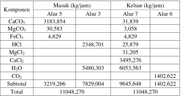 Tabel 3.2 Neraca Massa pada Pencampur (R-01) 
