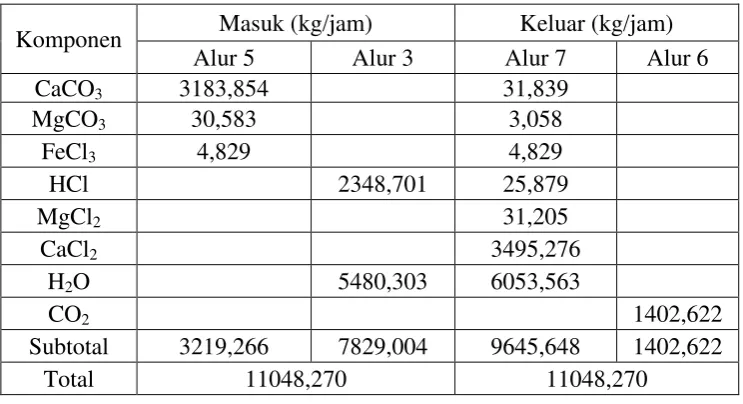 Tabel 3.2 Neraca Massa pada Pencampur (R-01) 