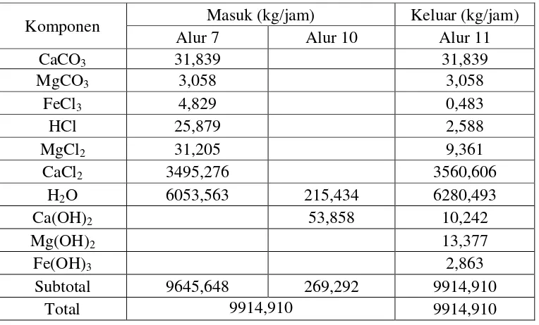 Tabel 3.3 Neraca Massa pada Tangki Pelarutan (DT-02) 