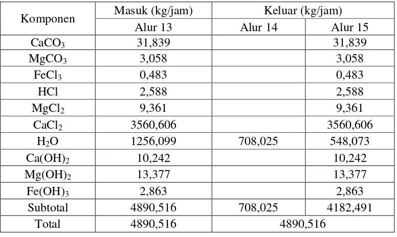 Tabel 3.5 Neraca Massa pada Evaporator (FE-01) 