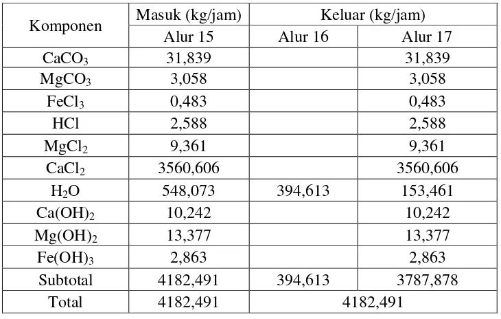 Tabel 3.8 Neraca Massa pada Rotary Cooler (RC-01) 