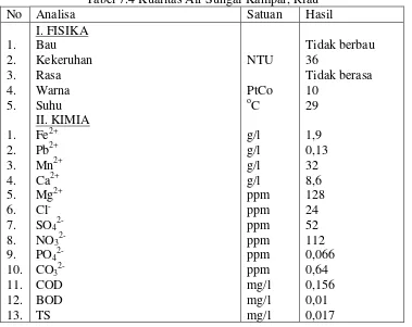 Tabel 7.4 Kualitas Air Sungai Kampar, Riau  