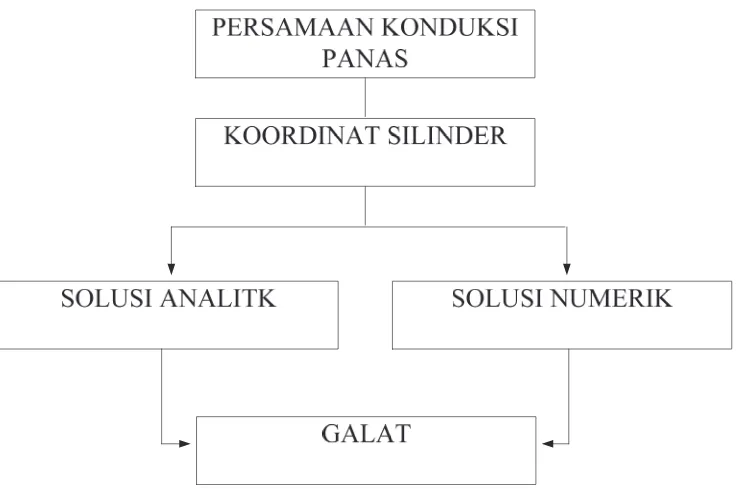 Gambar 3.1 diagram alir penelitian konduksi 