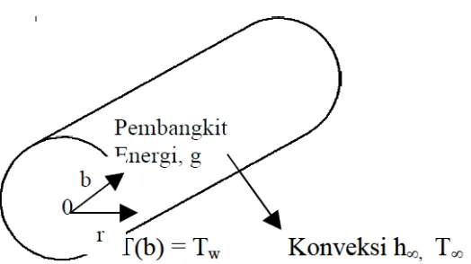 Gambar 4.2 Benda Silinder dengan Pembangkit Energi 