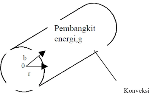 Gambar 4.3 Benda berbentuk silinder dengan pembangkit energi ke kondisi batas 