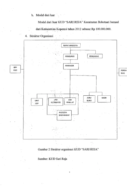 Gambar 2 Struktur organisasi KUD "SARI REJA'' 