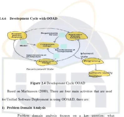 Figure 2.4 Development Cycle OOAD 
