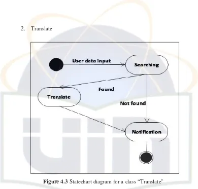 Figure 4.3 Statechart diagram for a class “Translate" 