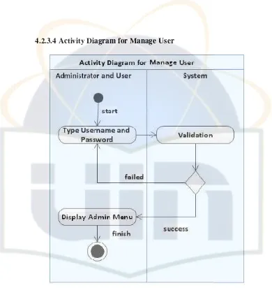 Figure 4.18 Activity Diagram for Manage User