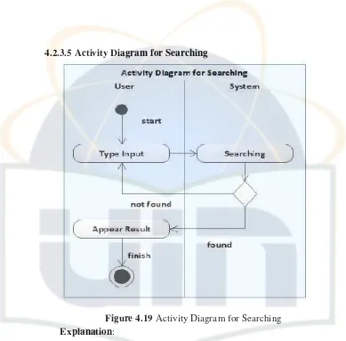 Figure 4.19 Activity Diagram for Searching 