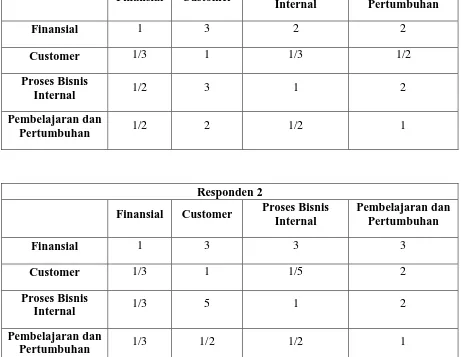 Tabel 5.4. Matriks Perbandingan Berpasangan antara Kriteria Finansial 