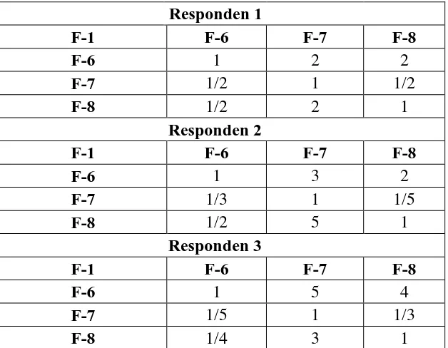 Tabel 5.7. Perbandingan Berpasangan Sub-Kriteria F-1 pada Kriteria 