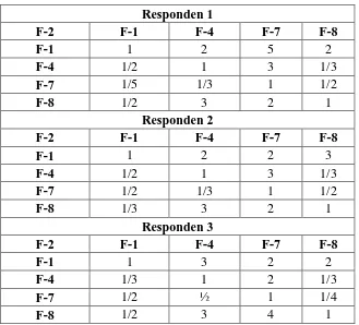 Tabel 5.8. Perbandingan Berpasangan Sub-Kriteria F-2 pada Kriteria 