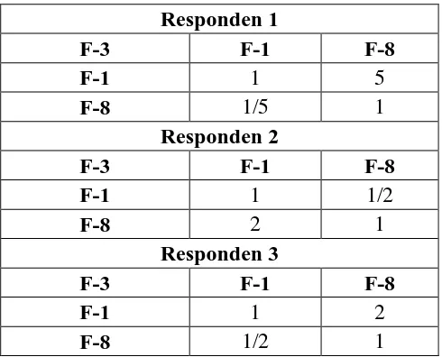 Tabel 5.9. Perbandingan Berpasangan Sub-Kriteria F-3 pada Kriteria 