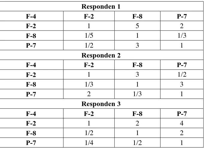 Tabel 5.10. Perbandingan Berpasangan Sub-Kriteria F-4 pada Kriteria 