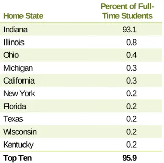 Table 3: Top 10 States for Full-Time IUPUI Students, Fall 2007  Home State   Percent of 