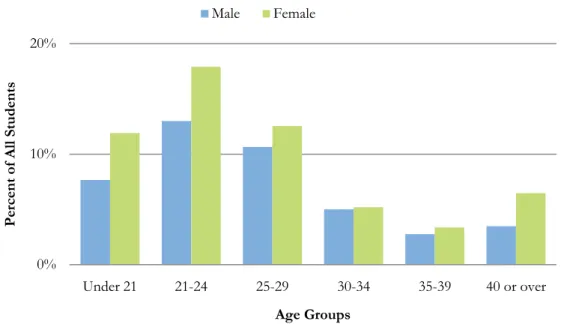 Figure 4: IUPUI Students by Age and Gender, Fall 2007 
