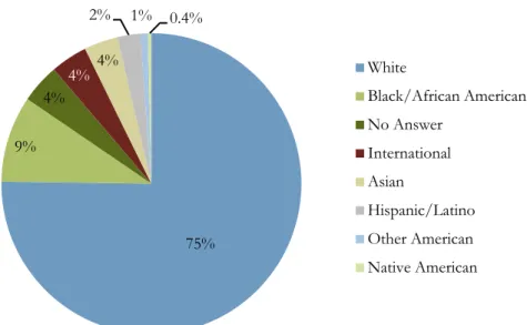 Figure 5: Ethnic Distribution of IUPUI Students, Fall 2007 