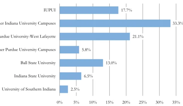 Figure 9: Master’s Degrees Conferred at Indiana Public Universities, 2002-2007 