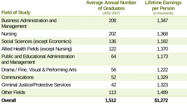 Table 6: Estimated Lifetime Earnings for Female Advanced Degree Graduates, IUPUI,  2002-2007 