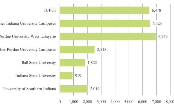 Figure 12: Life Sciences Degrees Conferred at IUPUI and Selected Indiana Public  Universities, 2002-2007 