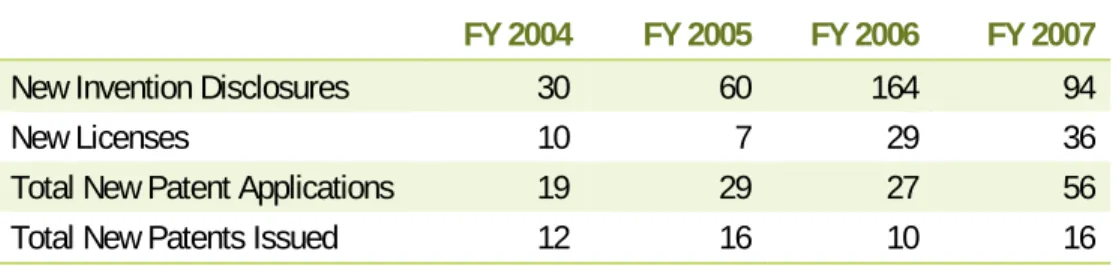 Table 10: Technology Transfer Outputs of IU School of Medicine Research, FY 2004-2007 