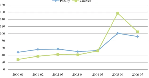 Figure 16: Number of Service-Learning Faculty and Courses, 2000-2007 