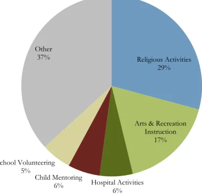 Figure 18: Volunteer Time Spent by Activity for IUPUI Students, 2006-2007 