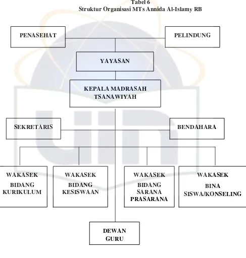 Tabel 6 Struktur Organisasi MTs Annida Al-Islamy RB 