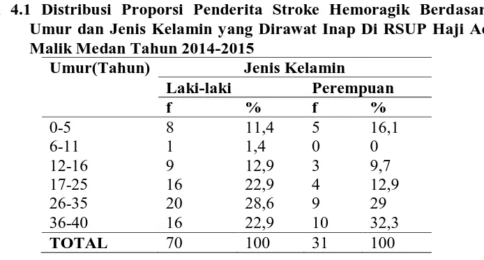 Tabel 4.1 Distribusi Proporsi Penderita Stroke Hemoragik Berdasarkan Umur dan Jenis Kelamin yang Dirawat Inap Di RSUP Haji Adam 