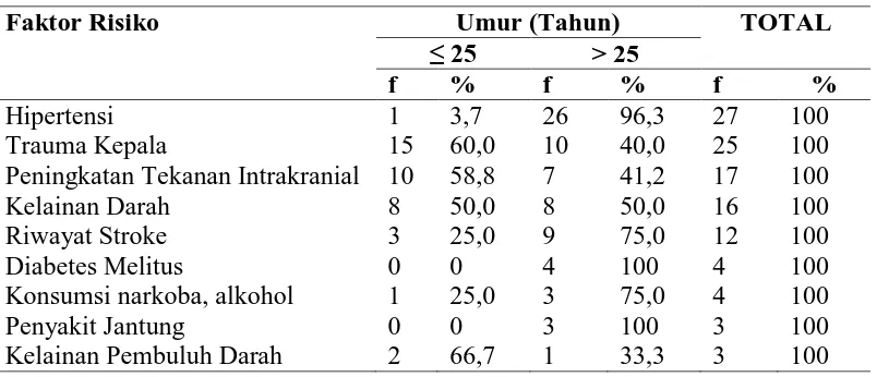Tabel 4.6 Distribusi Proporsi Penderita Stroke Hemoragik Berdasarkan Faktor Risiko dan Umur  yang Dirawat Inap Di RSUP Haji Adam 