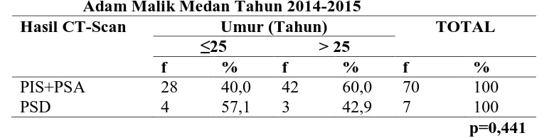 Tabel 4.14 Distribusi Proporsi Umur Penderita Stroke Hemoragik Berdasarkan Hasil CT-Scan yang Dirawat Inap Di RSUP Haji 