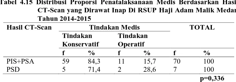 Tabel 4.15 Distribusi Proporsi Penatalaksanaan Medis Berdasarkan Hasil CT-Scan yang Dirawat Inap Di RSUP Haji Adam Malik Medan 