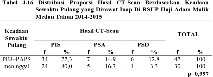 Tabel 4.16 Distribusi Proporsi Hasil CT-Scan Berdasarkan Keadaan Sewaktu Pulang yang Dirawat Inap Di RSUP Haji Adam Malik 