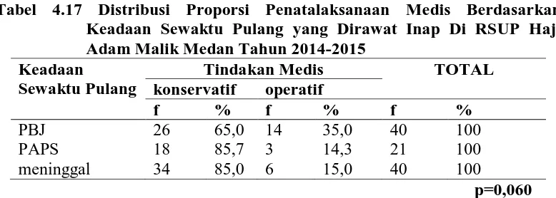 Tabel 4.17 Distribusi Proporsi Penatalaksanaan Medis Berdasarkan Keadaan Sewaktu Pulang yang Dirawat Inap Di RSUP Haji 