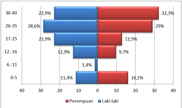 Gambar 5.1 Diagram Bar Distribusi Proporsi Penderita Stroke Hemoragik Berdasarkan Umur dan Jenis Kelamin yang Dirawat Inap Di RSUP Haji Adam Malik Medan Tahun 2014-2015  
