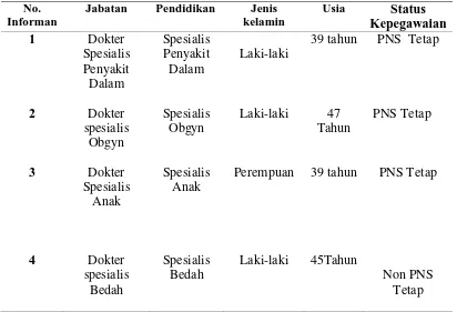 Tabel 4.4Distribusi Karakteristik Informan  