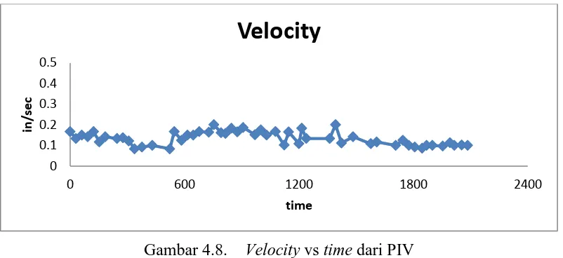 Gambar 4.8. Velocity vs time dari PIV 