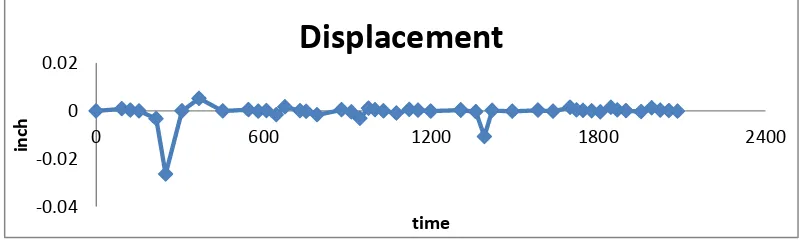 Gambar 4.21. Displacement vs time dari POV 