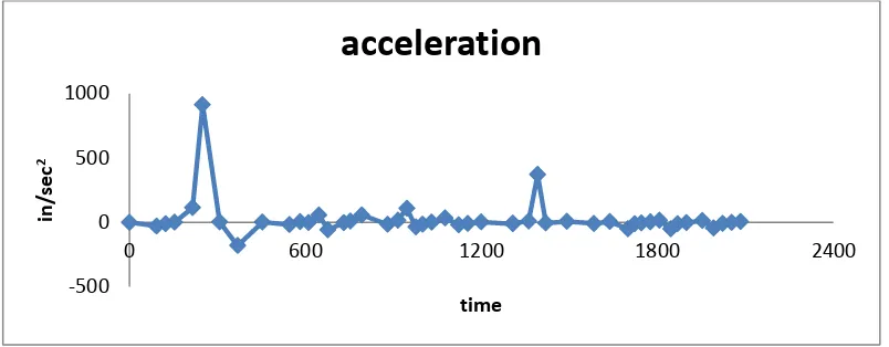 Gambar 4.23. Grafik velocity vs time  Pump Outboard Horizontal 