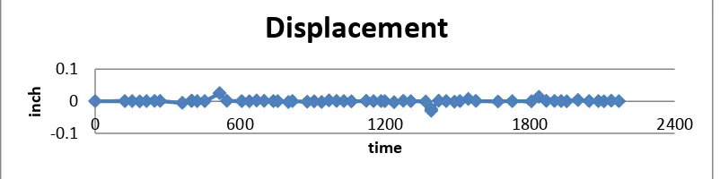 Gambar 4.25. Displacement vs time dari POH 